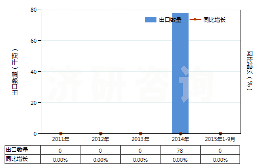 2011-2015年9月中國(guó)初榨椰子油(但未經(jīng)化學(xué)改性)(HS15131100)出口量及增速統(tǒng)計(jì)